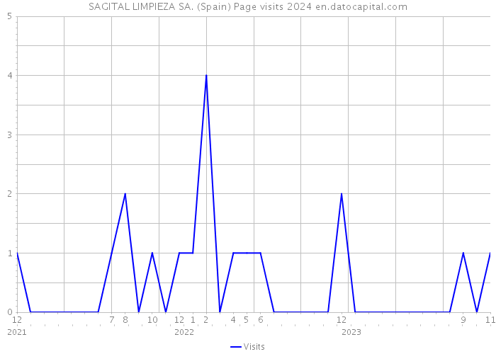 SAGITAL LIMPIEZA SA. (Spain) Page visits 2024 