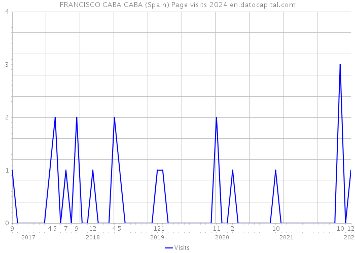 FRANCISCO CABA CABA (Spain) Page visits 2024 