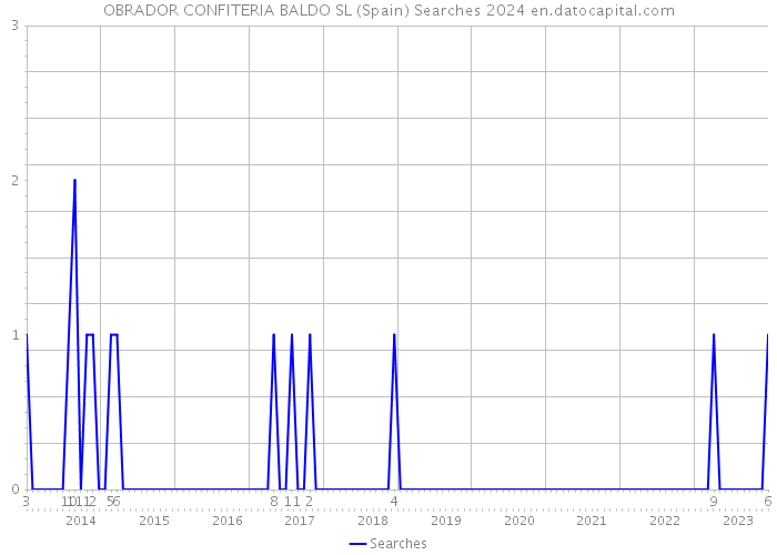 OBRADOR CONFITERIA BALDO SL (Spain) Searches 2024 