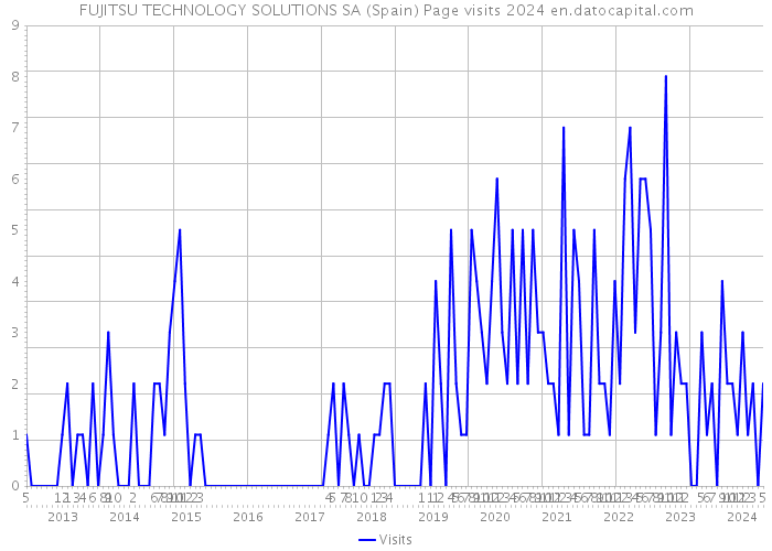FUJITSU TECHNOLOGY SOLUTIONS SA (Spain) Page visits 2024 