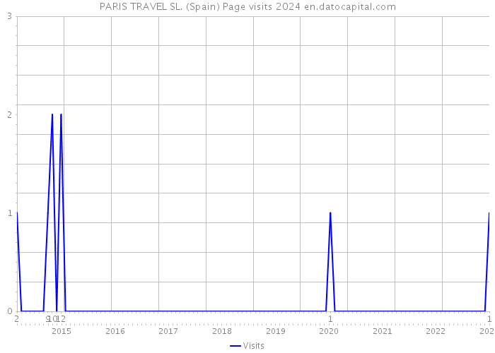 PARIS TRAVEL SL. (Spain) Page visits 2024 