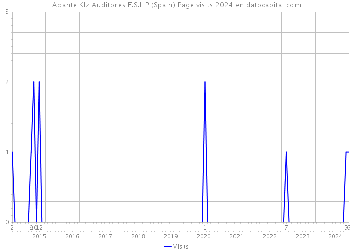 Abante Klz Auditores E.S.L.P (Spain) Page visits 2024 