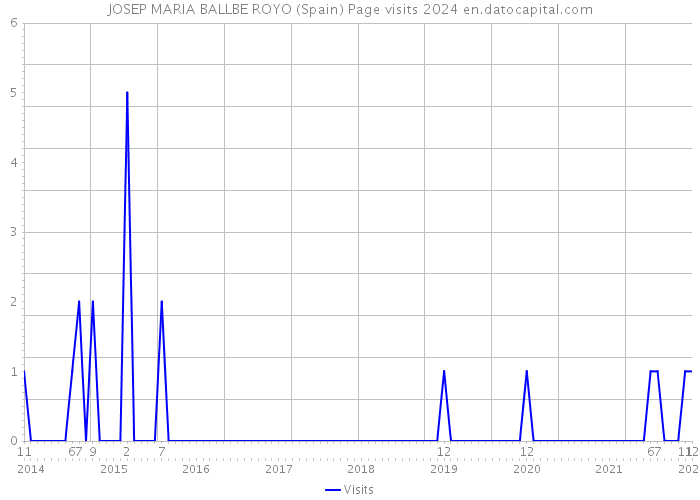 JOSEP MARIA BALLBE ROYO (Spain) Page visits 2024 