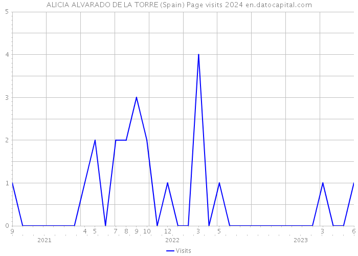 ALICIA ALVARADO DE LA TORRE (Spain) Page visits 2024 