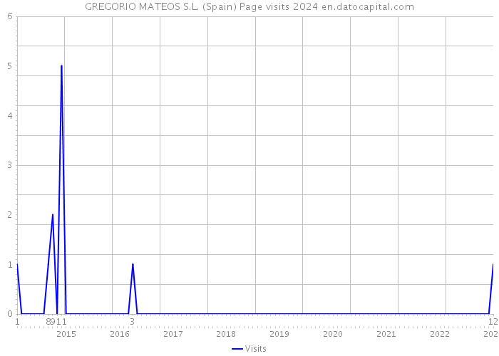 GREGORIO MATEOS S.L. (Spain) Page visits 2024 