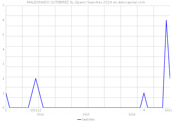 MALDONADO GUTIERREZ SL (Spain) Searches 2024 