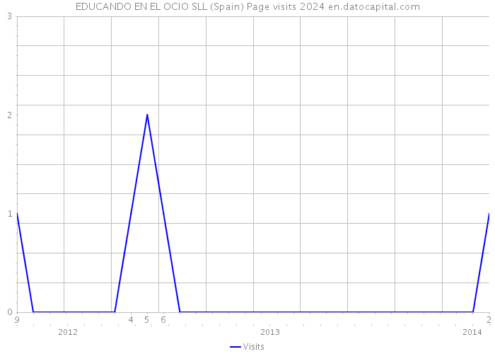 EDUCANDO EN EL OCIO SLL (Spain) Page visits 2024 