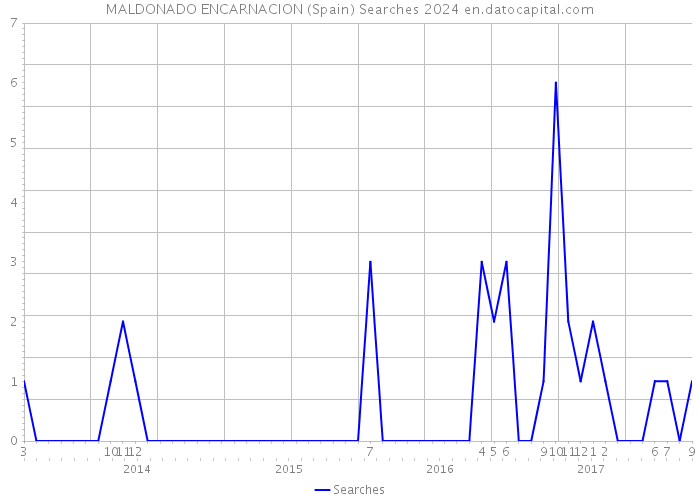 MALDONADO ENCARNACION (Spain) Searches 2024 