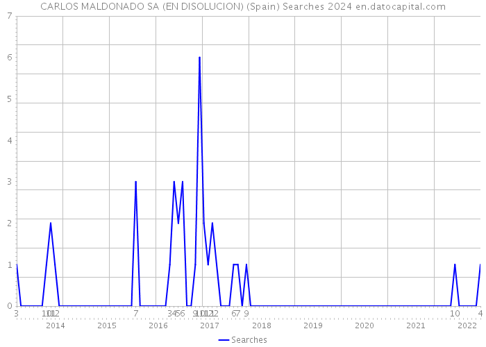 CARLOS MALDONADO SA (EN DISOLUCION) (Spain) Searches 2024 