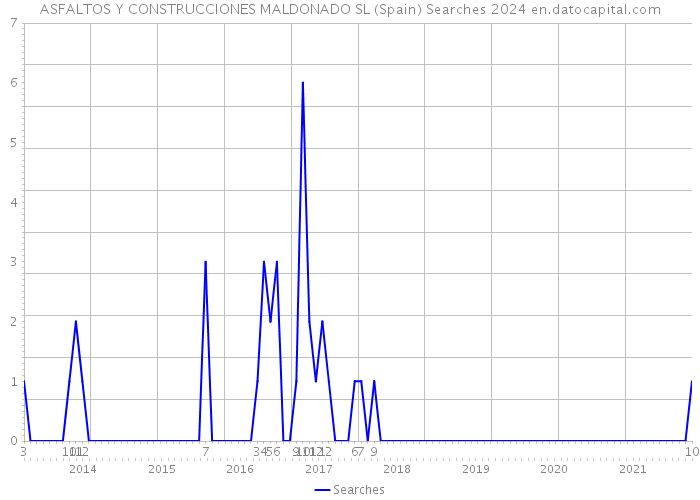 ASFALTOS Y CONSTRUCCIONES MALDONADO SL (Spain) Searches 2024 