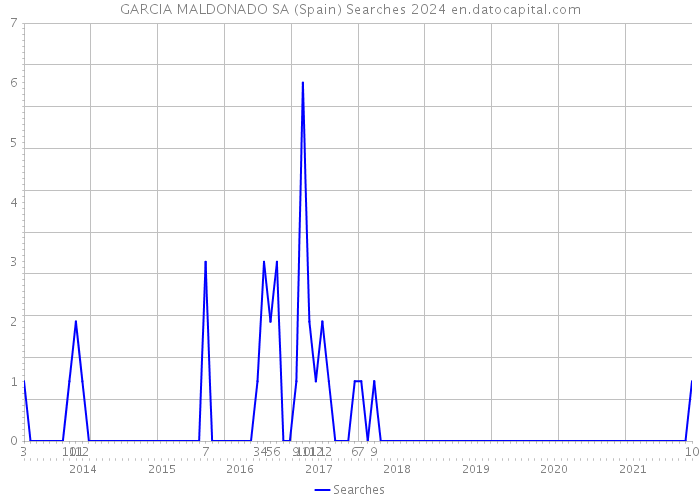 GARCIA MALDONADO SA (Spain) Searches 2024 