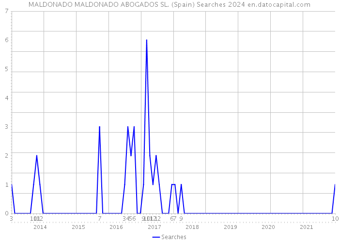 MALDONADO MALDONADO ABOGADOS SL. (Spain) Searches 2024 