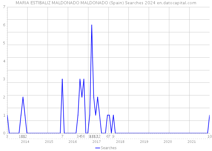 MARIA ESTIBALIZ MALDONADO MALDONADO (Spain) Searches 2024 