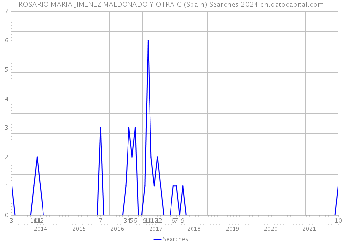 ROSARIO MARIA JIMENEZ MALDONADO Y OTRA C (Spain) Searches 2024 