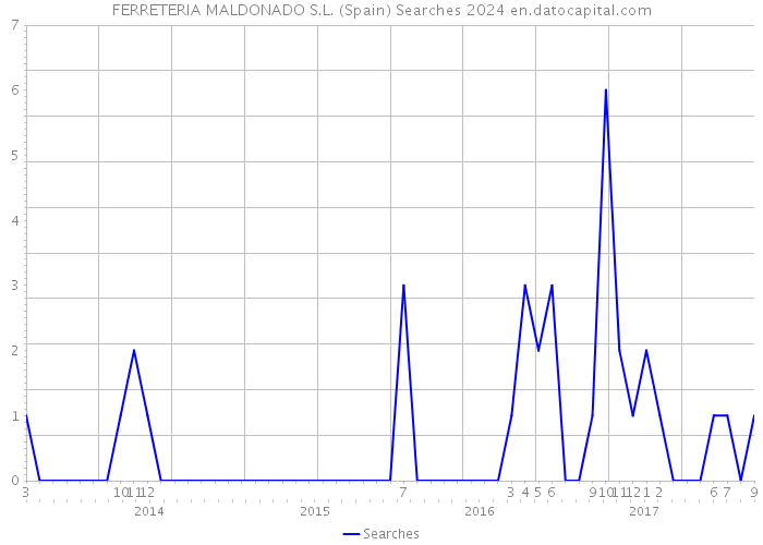 FERRETERIA MALDONADO S.L. (Spain) Searches 2024 