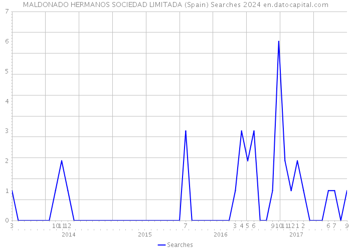 MALDONADO HERMANOS SOCIEDAD LIMITADA (Spain) Searches 2024 