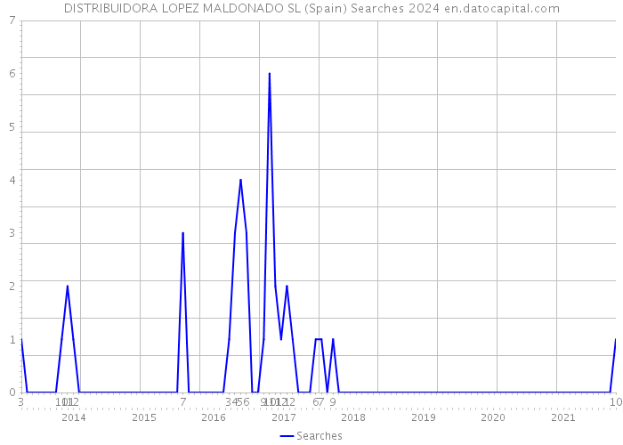 DISTRIBUIDORA LOPEZ MALDONADO SL (Spain) Searches 2024 