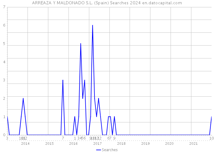 ARREAZA Y MALDONADO S.L. (Spain) Searches 2024 