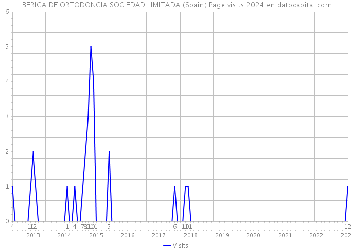 IBERICA DE ORTODONCIA SOCIEDAD LIMITADA (Spain) Page visits 2024 