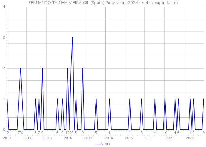 FERNANDO TAINHA VIEIRA GIL (Spain) Page visits 2024 
