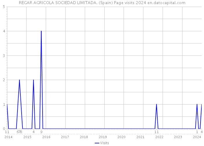 REGAR AGRICOLA SOCIEDAD LIMITADA. (Spain) Page visits 2024 