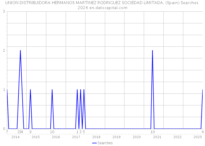 UNION DISTRIBUIDORA HERMANOS MARTINEZ RODRIGUEZ SOCIEDAD LIMITADA. (Spain) Searches 2024 