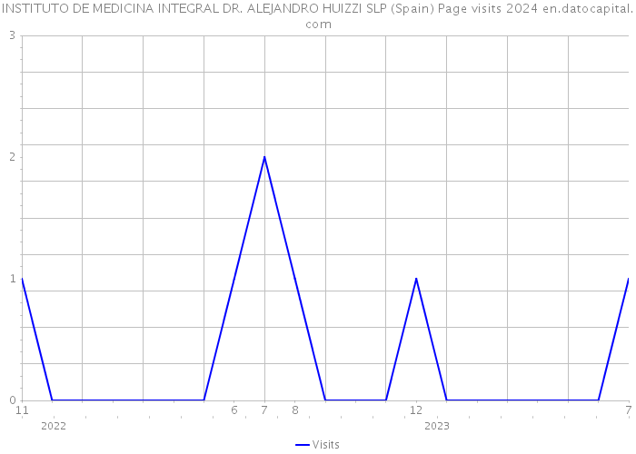 INSTITUTO DE MEDICINA INTEGRAL DR. ALEJANDRO HUIZZI SLP (Spain) Page visits 2024 