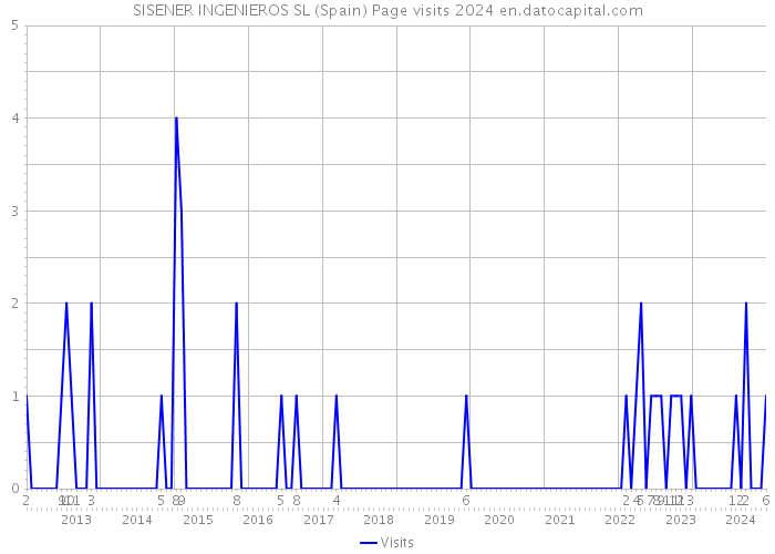 SISENER INGENIEROS SL (Spain) Page visits 2024 