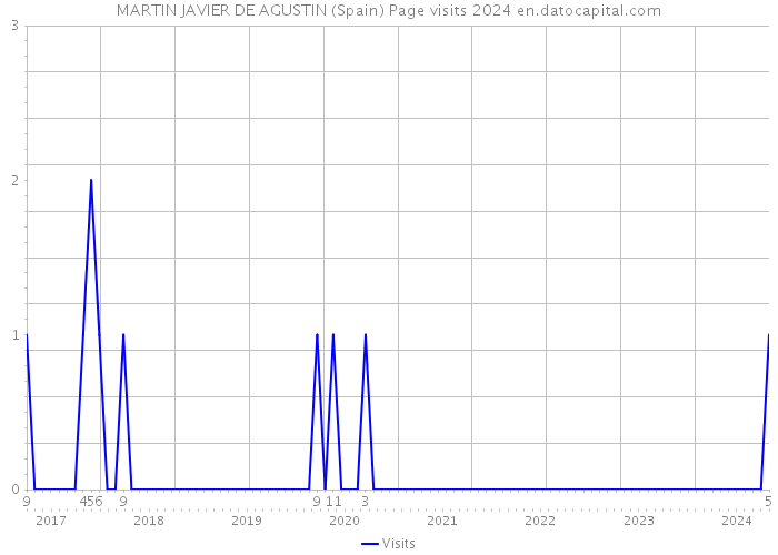 MARTIN JAVIER DE AGUSTIN (Spain) Page visits 2024 