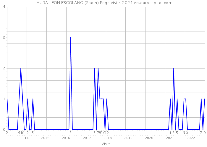 LAURA LEON ESCOLANO (Spain) Page visits 2024 