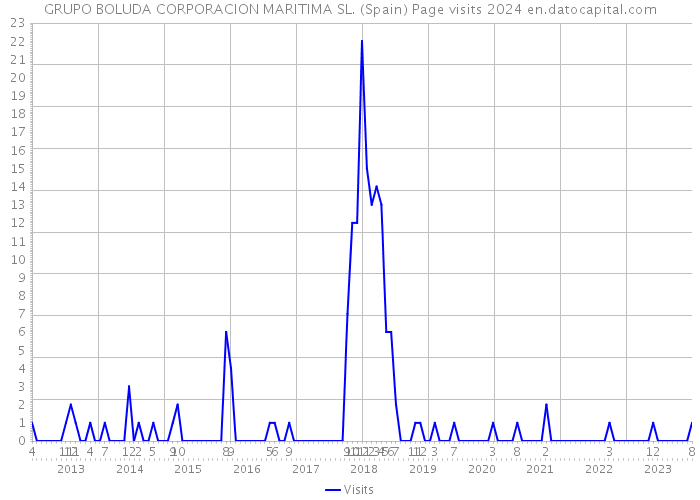 GRUPO BOLUDA CORPORACION MARITIMA SL. (Spain) Page visits 2024 