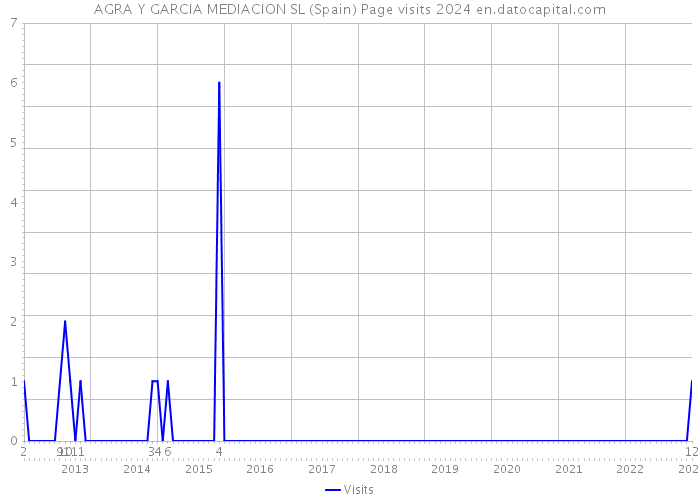 AGRA Y GARCIA MEDIACION SL (Spain) Page visits 2024 