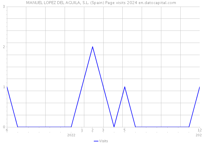 MANUEL LOPEZ DEL AGUILA, S.L. (Spain) Page visits 2024 