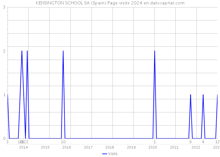 KENSINGTON SCHOOL SA (Spain) Page visits 2024 