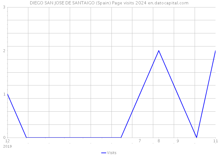 DIEGO SAN JOSE DE SANTAIGO (Spain) Page visits 2024 
