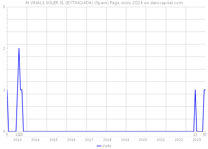 M VINALS SOLER SL (EXTINGUIDA) (Spain) Page visits 2024 