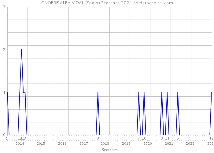 ONOFRE ALBA VIDAL (Spain) Searches 2024 