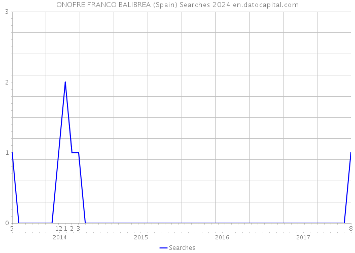 ONOFRE FRANCO BALIBREA (Spain) Searches 2024 
