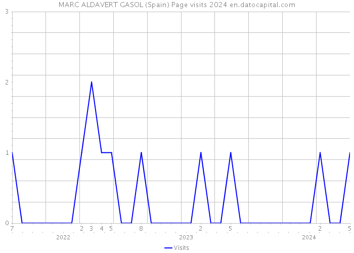 MARC ALDAVERT GASOL (Spain) Page visits 2024 
