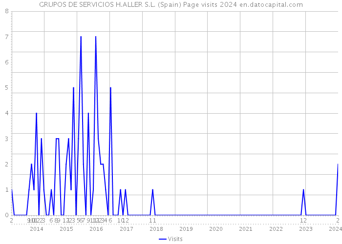 GRUPOS DE SERVICIOS H.ALLER S.L. (Spain) Page visits 2024 