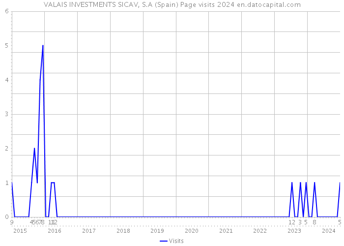 VALAIS INVESTMENTS SICAV, S.A (Spain) Page visits 2024 