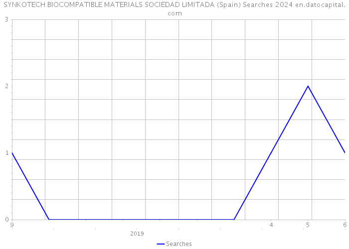 SYNKOTECH BIOCOMPATIBLE MATERIALS SOCIEDAD LIMITADA (Spain) Searches 2024 