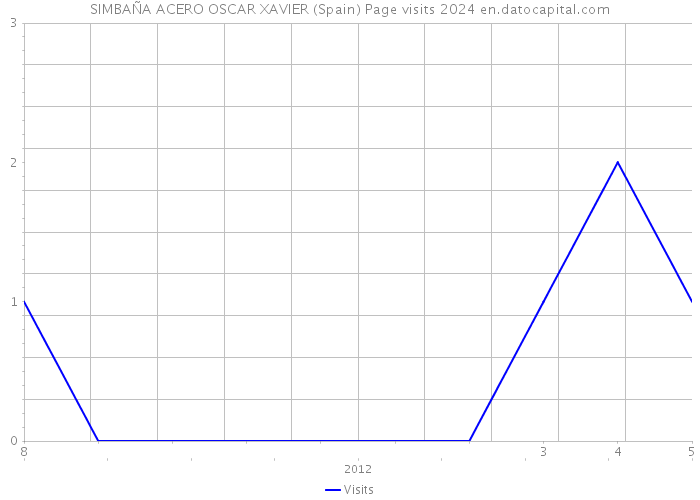 SIMBAÑA ACERO OSCAR XAVIER (Spain) Page visits 2024 