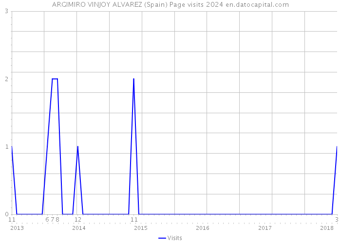 ARGIMIRO VINJOY ALVAREZ (Spain) Page visits 2024 
