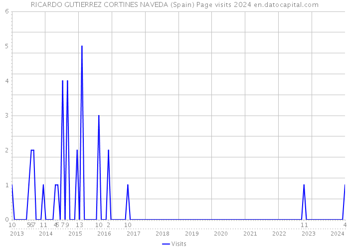 RICARDO GUTIERREZ CORTINES NAVEDA (Spain) Page visits 2024 