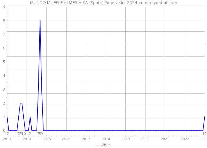 MUNDO MUEBLE ALMERIA SA (Spain) Page visits 2024 