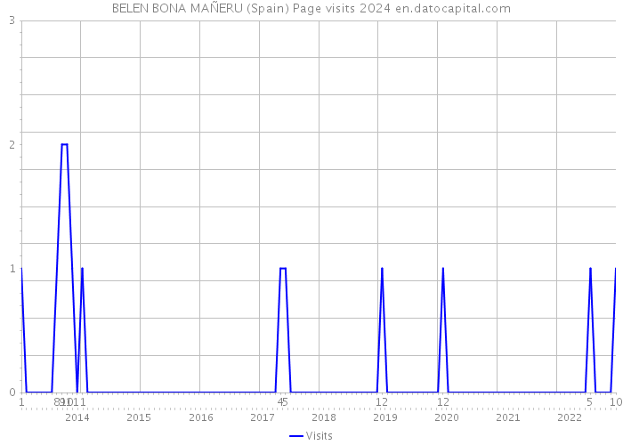 BELEN BONA MAÑERU (Spain) Page visits 2024 