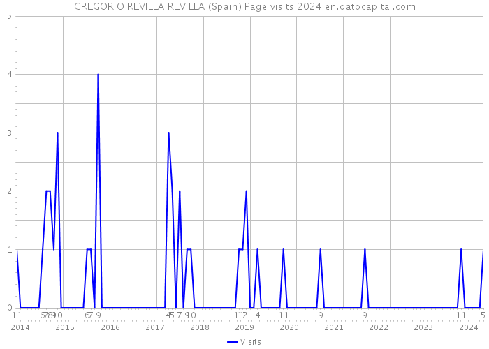 GREGORIO REVILLA REVILLA (Spain) Page visits 2024 
