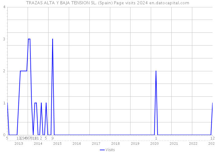 TRAZAS ALTA Y BAJA TENSION SL. (Spain) Page visits 2024 