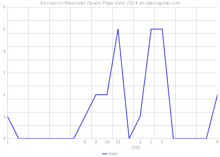Asociacion Mayorsan (Spain) Page visits 2024 